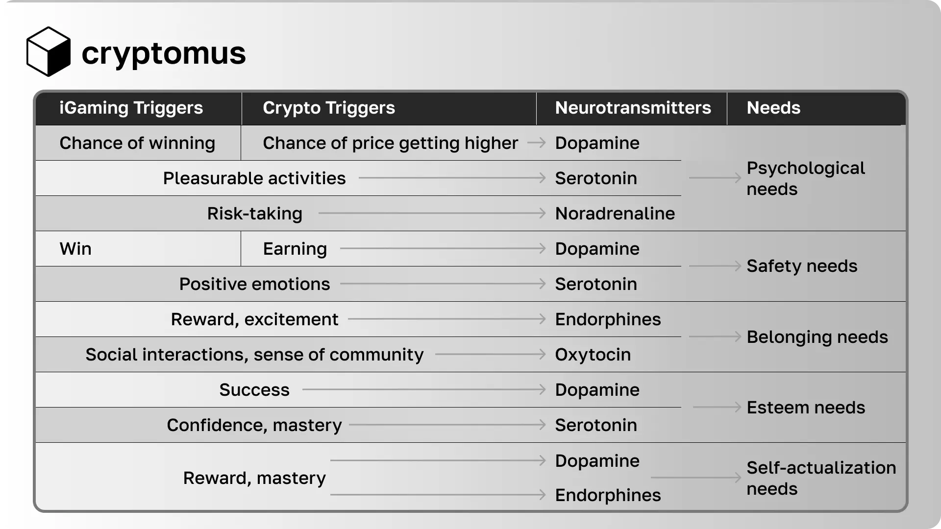 Triggers and needs