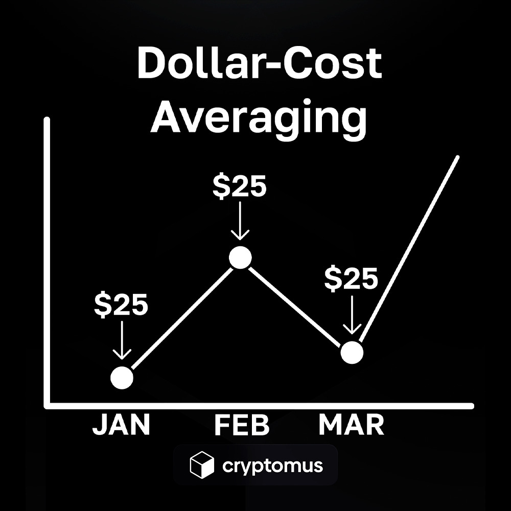 Dollar-Cost Averaging