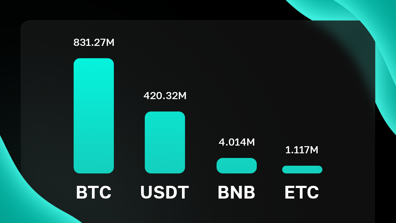 O número de transações para cada criptomoeda mencionada desde a sua introdução