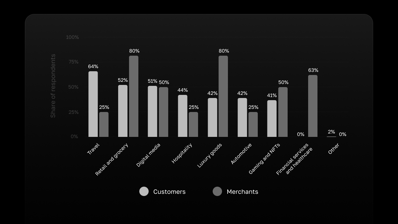 Crypto dans différentes industries